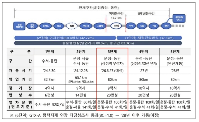 GTX-A '운정~동탄' 내년 6월 전 구간 개통하나…"삼성역은 무정차 통과"