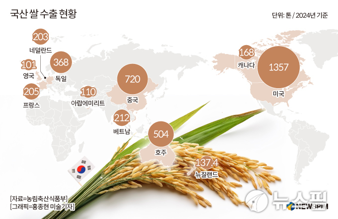 [세계의 한입] ① "우리쌀 프랑스 가불었당께"…K-쌀 수출 실적 '쑥'