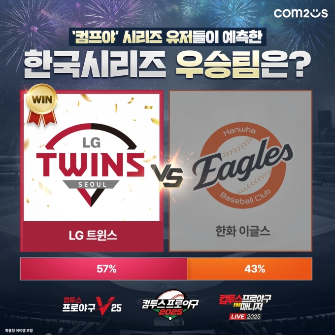 '컴투스프로야구' 유저 57% "LG트윈스, 한국시리즈 우승 예상"