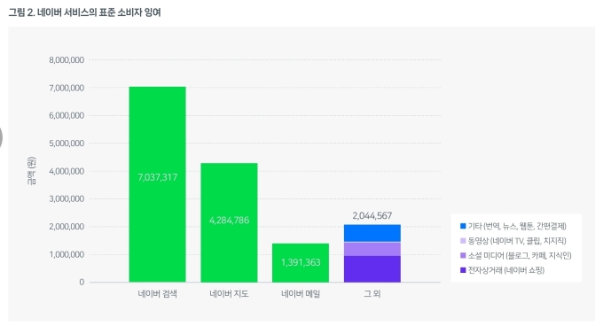 KAIST "검색·지도서비스, 국내 디지털 소비자 후생 가장 높아"