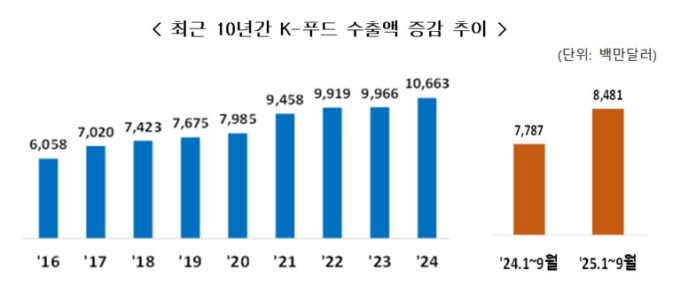 올해 9월까지 'K-푸드' 수출 84억달러 돌파…사상 최대 실적