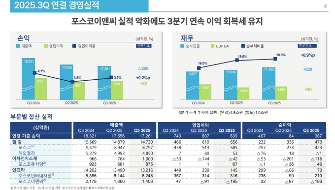 [종합] 포스코홀딩스, '실적 견인' 철강 중심 회복세..."구조조정 50% 달성"