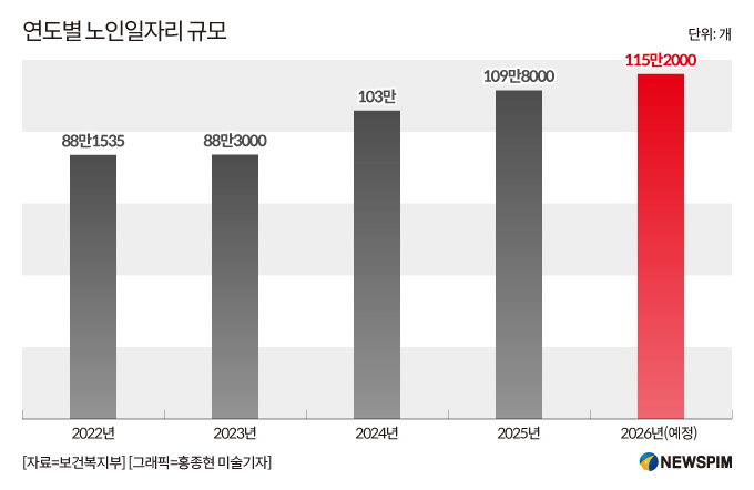 [2025 국감] 복지부 노인 일자리 사고·입양기록물 관리 질책 예고