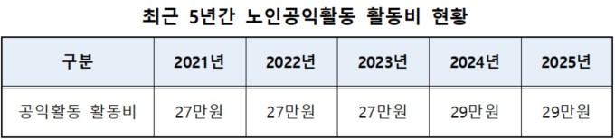[2025 국감] 남인순 의원 "내년 노인공익활동비 1만원 인상 필요"