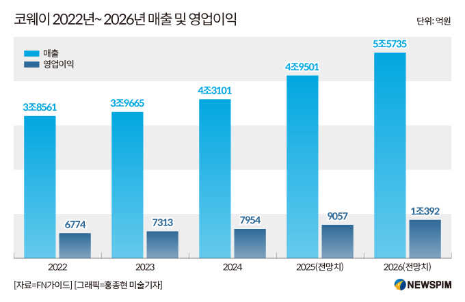 코웨이 영업익 '1조' 전망에 회사 '9천억' 신중론…엇갈린 눈높이 왜?