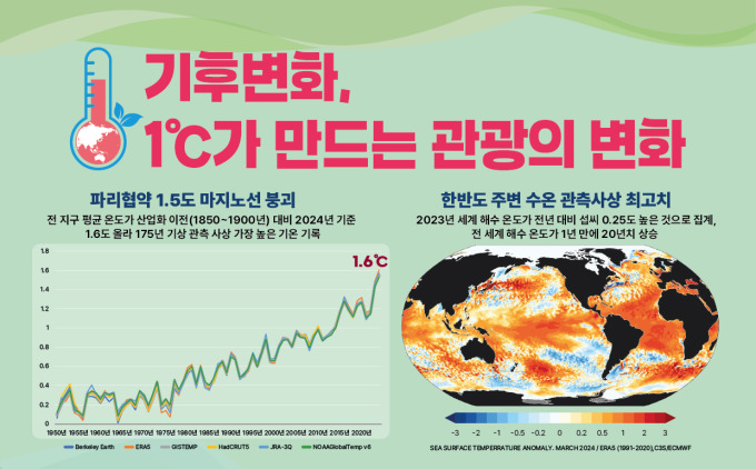 기온 1도 변화면 관광객 추이도 변한다…겨울 성수기 붕괴
