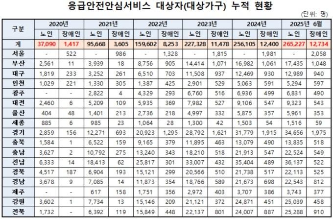 [2025 국감] 응급안전안심서비스 대기자 4만명…응급관리요원 '태부족'