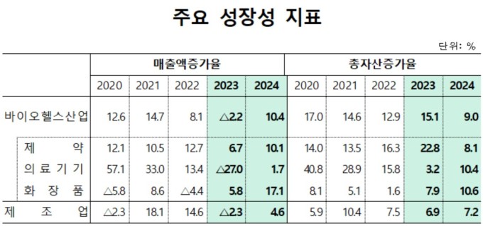 작년 바이오헬스 매출 10.4%↑…제약·화장품이 이끌었다