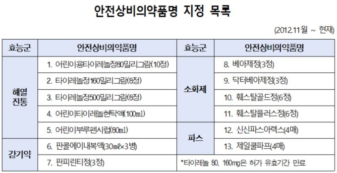 안전상비의약품 판매기준 위반 연평균 50곳 '적발'