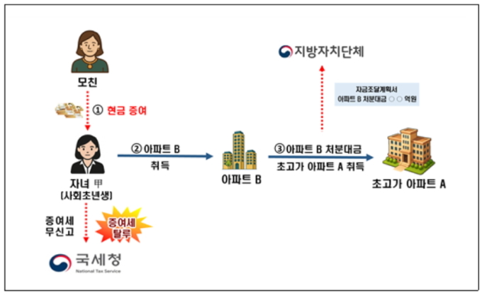 국세청, 국토부와 자금조달계획서 실시간 공유…부동산 탈세 '손바닥'