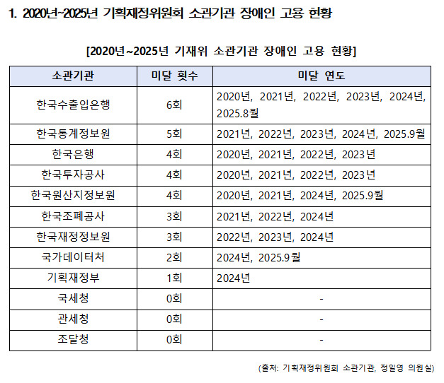 [2025 국감] 기재위 소관 기관 12곳 중 9곳, 장애인 의무 고용 '미달'