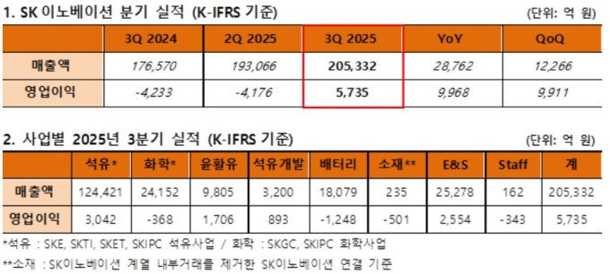 SK이노베이션, 3Q 영업익 5735억원...정제마진 호조에 '깜짝 실적'