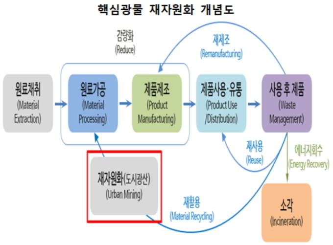 정부, 핵심광물 클러스터 구축…공급망 필수기술 세제지원 확대한다