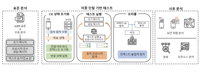 KAIST, LTE 네트워크 원격 조작 취약점 세계 최초 발견