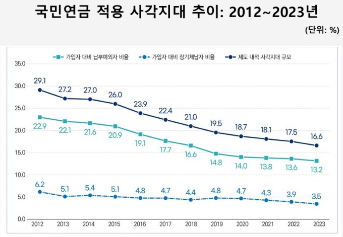 국민연금 소득대체율 43%, 371만명 '무용지물'…NDC·GP 제도 도입 촉구