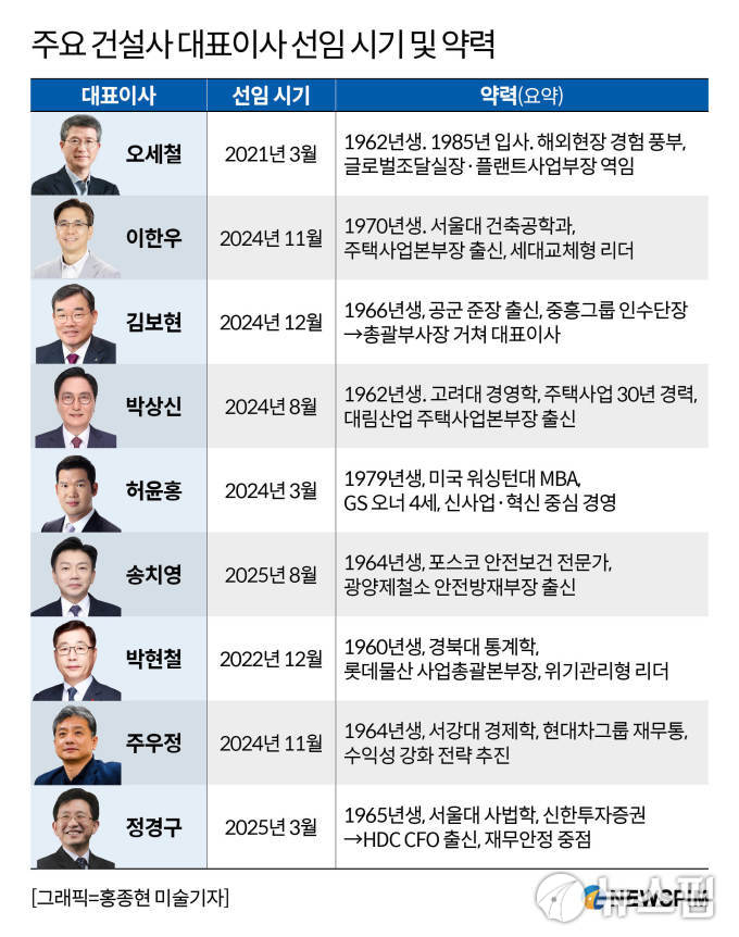 연말 건설사 CEO 인사, 칼바람 대신 '유임 기조'...위기 속 안정 무게