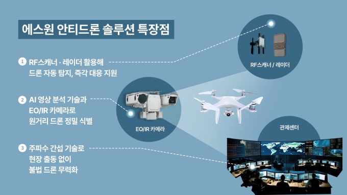 에스원, AI 기반 안티드론 솔루션 공개…"공항·항만·원전 드론 위협 막는다"
