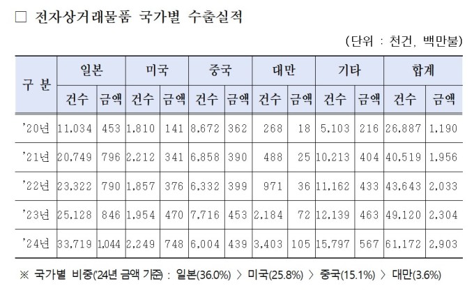 수출 상위 100대 전자상거래 품목·HS코드 첫 공개… 화장품·음반·전자기기 주요 품목