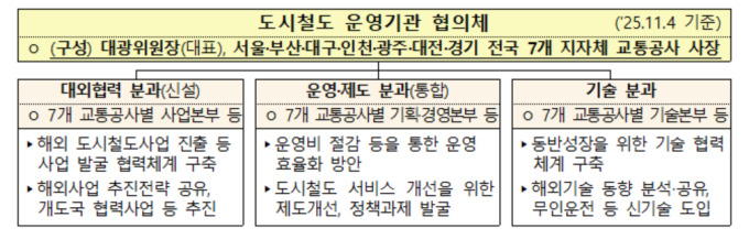 "도시철도 이용객 850만명 시대"…대광위, 신기술·해외협력에 힘 싣는다