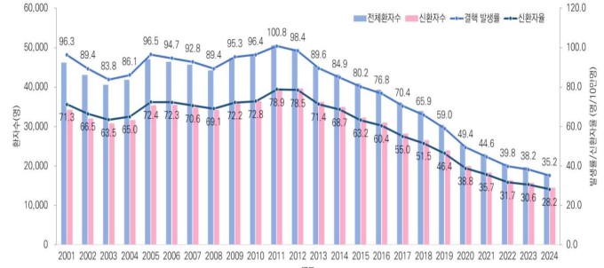 결핵환자, 13년 만에 65%↓…질병청 "인구 10만명당 20명 이하 달성 목표"