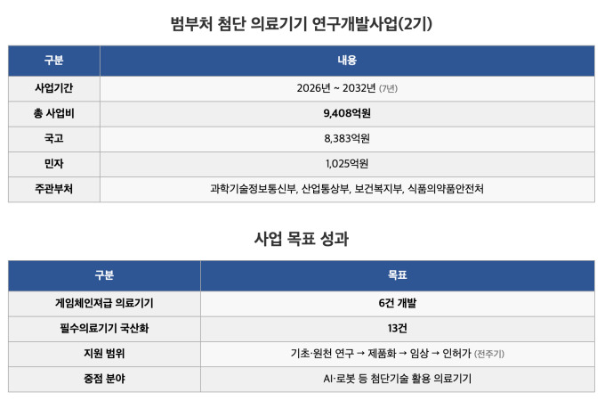 정부, 게임체인저급 의료기기 개발에 7년간 9408억원 투입