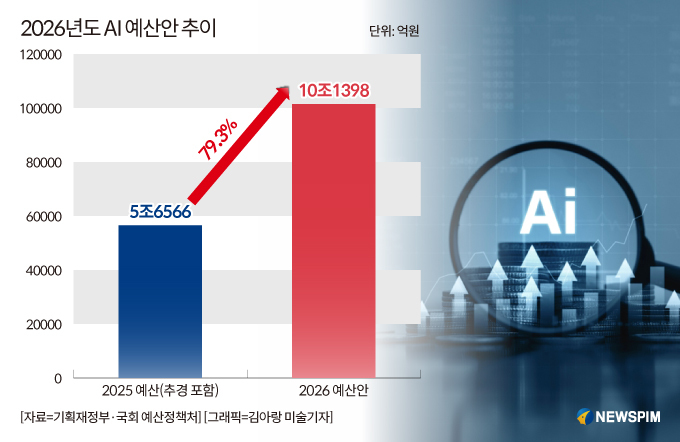 AI 예산 1년 새 80% 늘었지만…사업 중복·분류 체계 미흡 '지적'