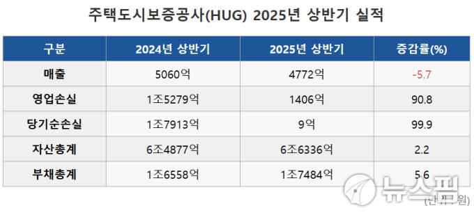 HUG, 전세보증 손실 진정세… 3조대 적자서 반등 조짐