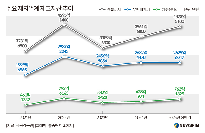 "창고가 꽉 찼다" 한솔·깨끗한나라 등 제지업계, 재고자산 급증 '경고등'