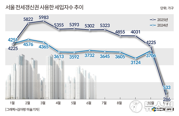 대책 때마다 갱신권 사용 '뚝'…집값 반등 기대에 전세 대신 '매매'