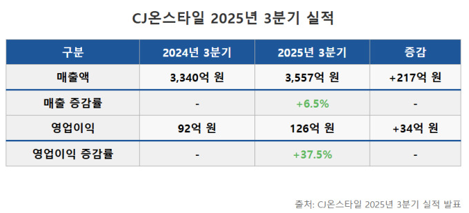 CJ온스타일, 콘텐츠 기반 커머스 강화…3Q 매출·이익 동반 성장
