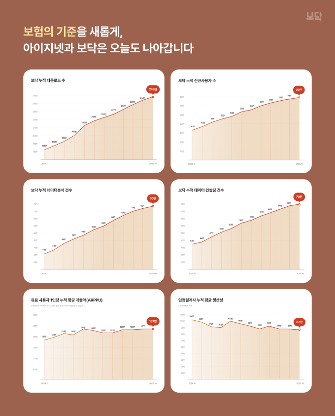 아이지넷, '보닥' 10월 성과 공개…주요 지표 성장세 지속