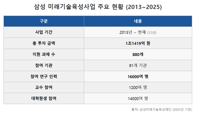 삼성전자, 'AI·반도체·바이오' 10대 미래기술 공개…1조 연구성과 첫 발표