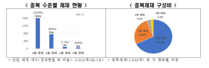 "기업 91% '양벌규정' 적용…법인도 처벌 대상"