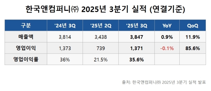 한국앤컴퍼니, 3분기 영업이익 1371억원...전년비 0.1% 감소