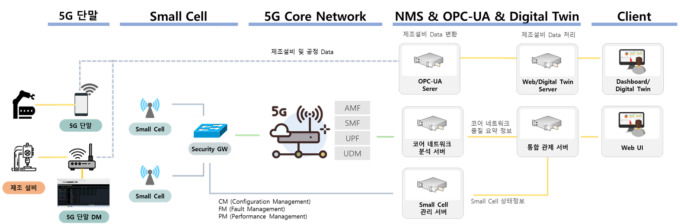 로봇산업진흥원, '이음 5G' 기반 첨단제조로봇 실증 서비스 개시