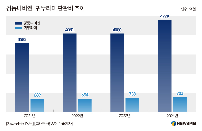 성수기 앞둔 보일러업계 영업전 '후끈'…경동나비엔, 통큰 투자로 승부