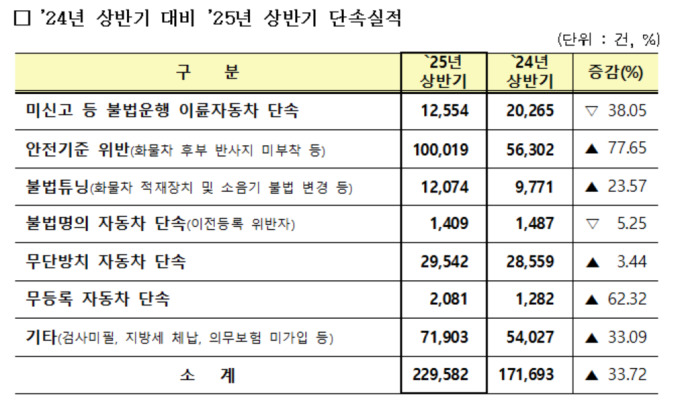 국토부, 불법자동차 일제단속…이륜차 소음기·번호판 불법행위 제재