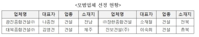 공정위, 4개 중소 원사업자 '2025 하도급거래 모범업체' 선정