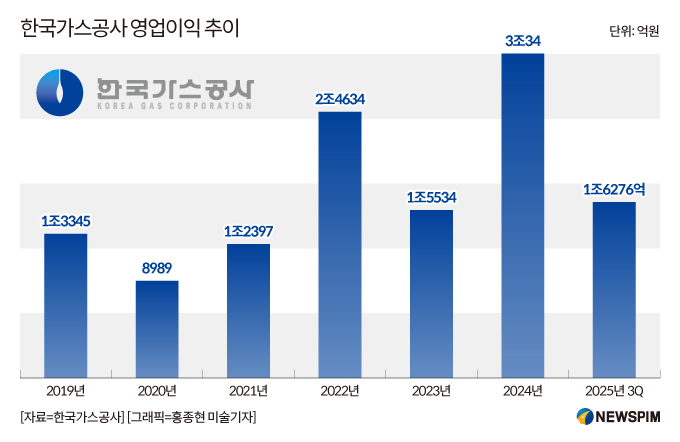 가스공사, 3분기 영업이익 1조6276억…전년대비 10.9% 감소