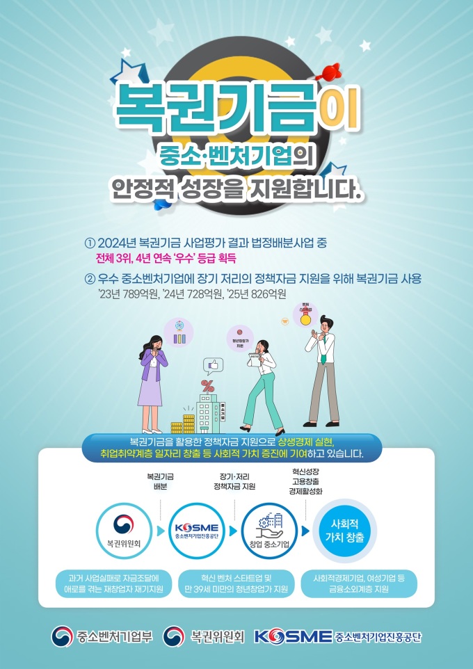 복권기금, 자금조달 어려운 창업기업에 826억 지원