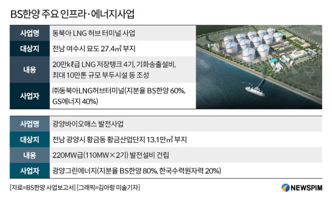 BS한양, 에너지사업 비중 20%대 머물러…건설부문 '버팀목' 장기화