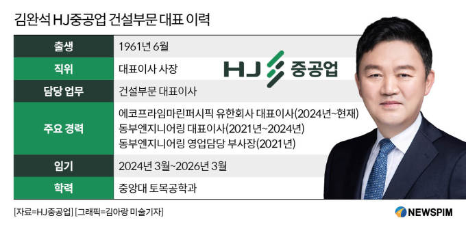 HJ중공업, 울산화력 사고여파로 임원평가 보류...김완석 대표 교체론 확산