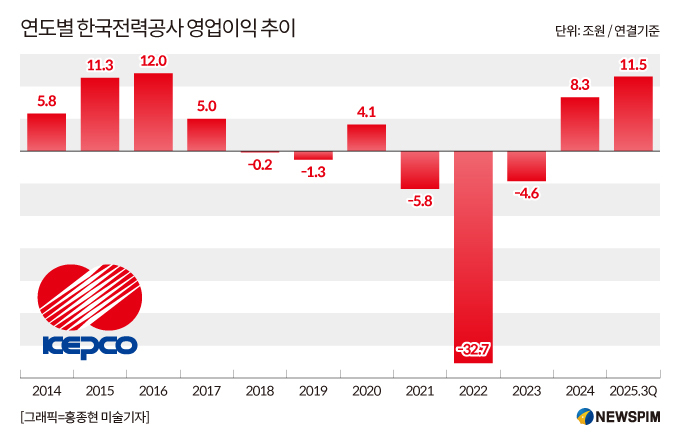 한전, 3분기 영업이익 66.4% 급증한 5조6519억…9분기 연속 흑자