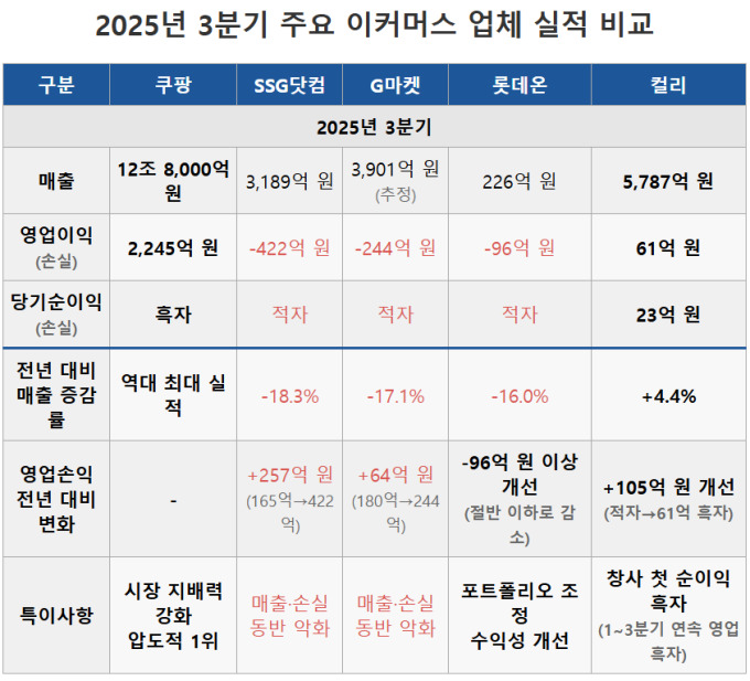 "이대로면 도태" 전통 이커머스 줄줄이 적자 속 컬리만 반등