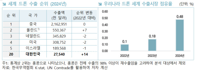 "K-드론 수출, 10배 성장…수출시장 점유율은 0.5%"