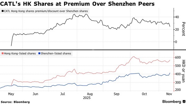 [AI의 종목 이야기] CATL 홍콩서 팔고 선전서 사라 - JPM