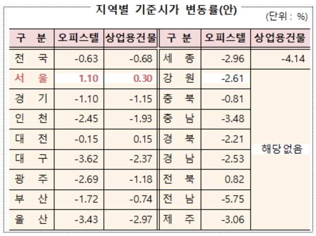내년 오피스텔 기준시가 0.6% 하락…서울은 1.1% 상승 '양극화 심화'