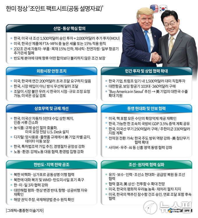 [AI MY 뉴스브리핑] 11월14일 한미 공동 팩트시트 – 경제·통상 분야 브리핑 요약