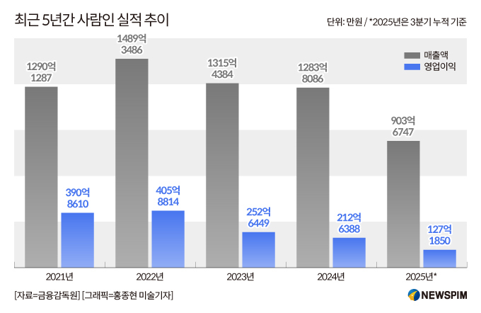 ′키움맨' 황현순 사람인 대표, 2년차에도 '실적 반등' 장벽 못 넘어