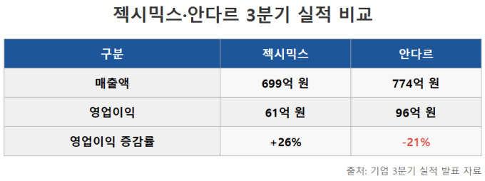 애슬레저 판도 다시 뒤집혀…젝시믹스 3분기 이익 개선, 안다르는 둔화